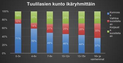 Tuulilasien kunto ikäryhmittäin