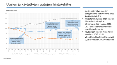 Uusien ja käytettyjen autojen hintakehitys