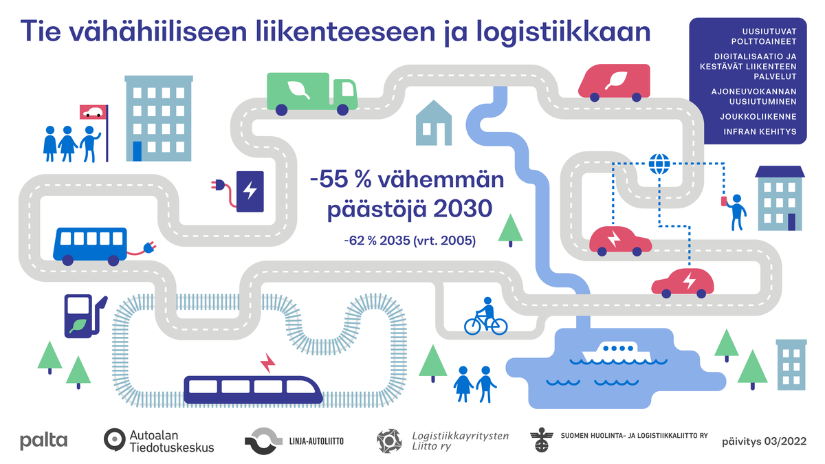 Liikenne- ja logistiikka-alan tuore selvitys: siirtymä kohti fossiilitonta  liikennettä on mahdollinen odotettua nopeammin - Autoalan Tiedotuskeskus