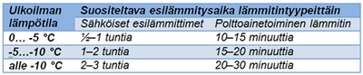 Suositeltava esilammitysaika